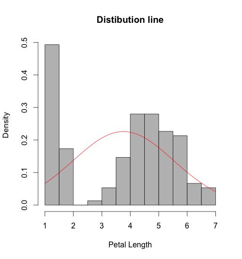 How To Make Histogram With R DataScience