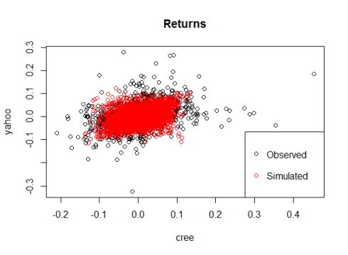 Modelling Dependence with Copulas in R | R-bloggers