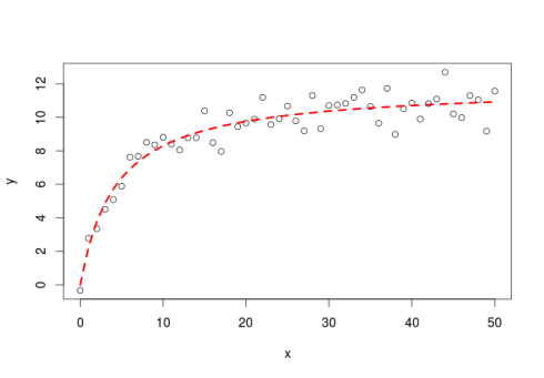 First Steps With Non Linear Regression In R R Bloggers