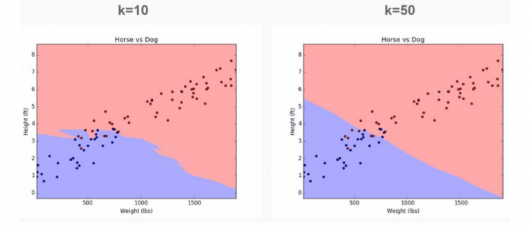 K Nearest Neighbors Knn With Python Datascience