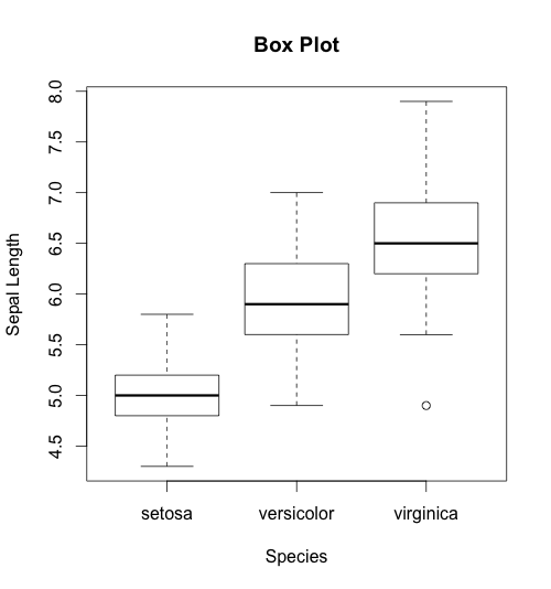 for data boxplot categorical the Plots to to Use Distribution Box Identify and Assess