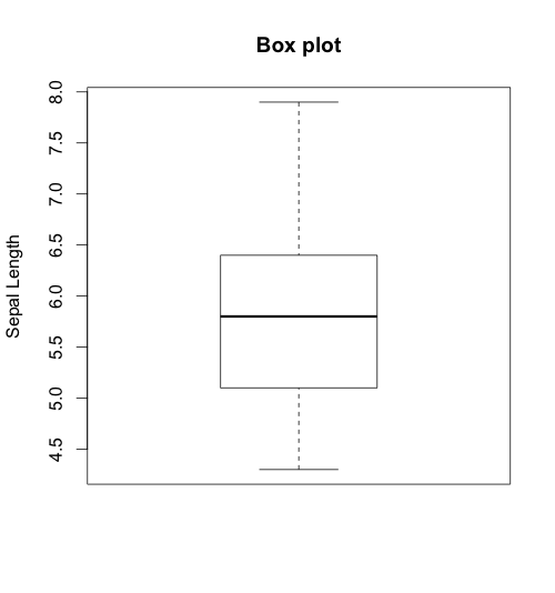 box plot with outliers to Identify and Box Use to Assess Plots Distribution the