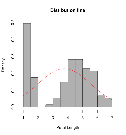 How to make Histogram with R DataScience+