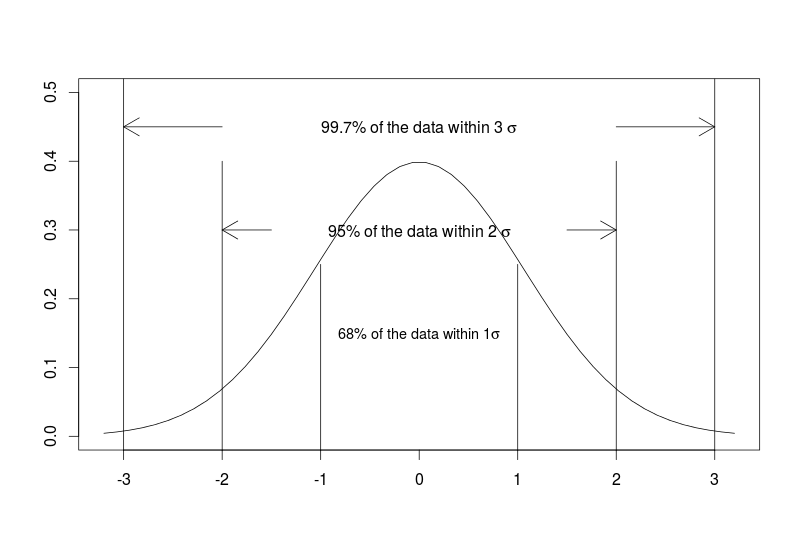 Standard Deviation Vs Standard Error R bloggers