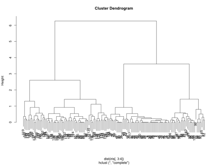 Hierarchical Clustering In R Datascience