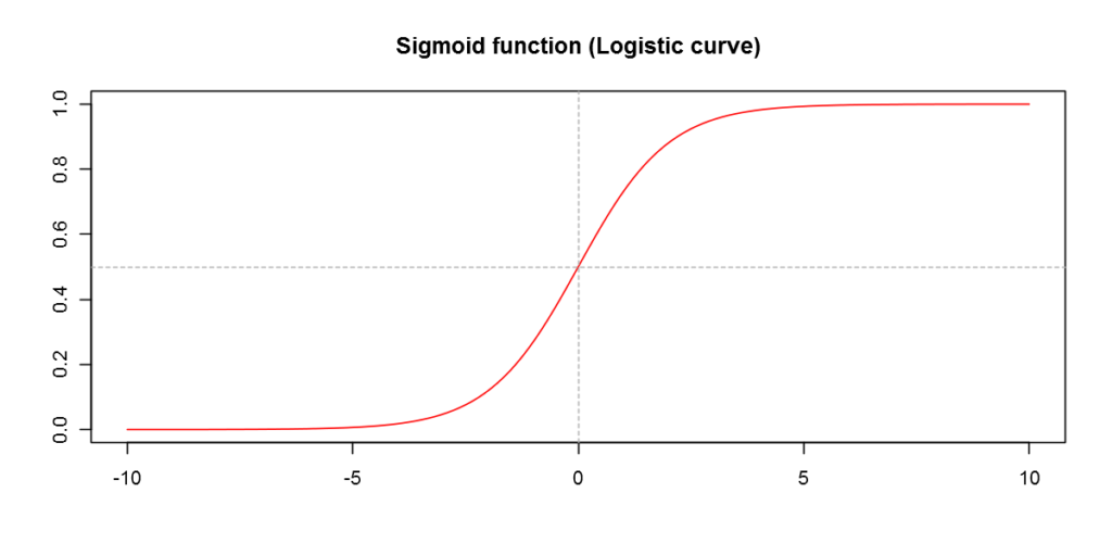 Logistic Regression Regularized With Optimization Datascience