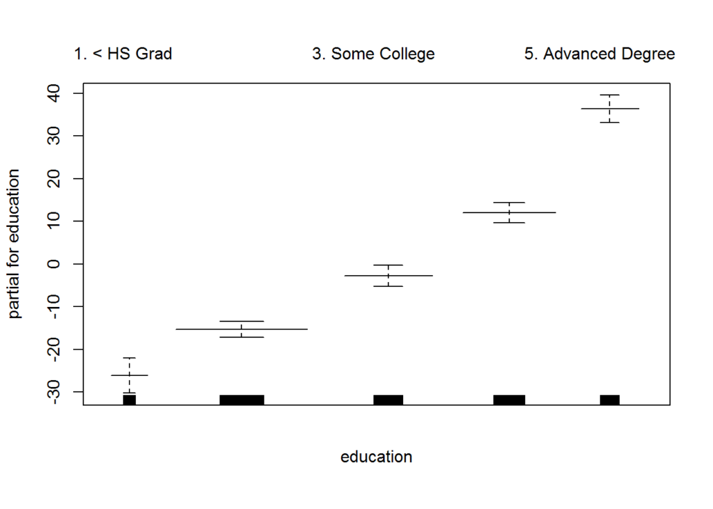 Generalized Additive Models | DataScience+