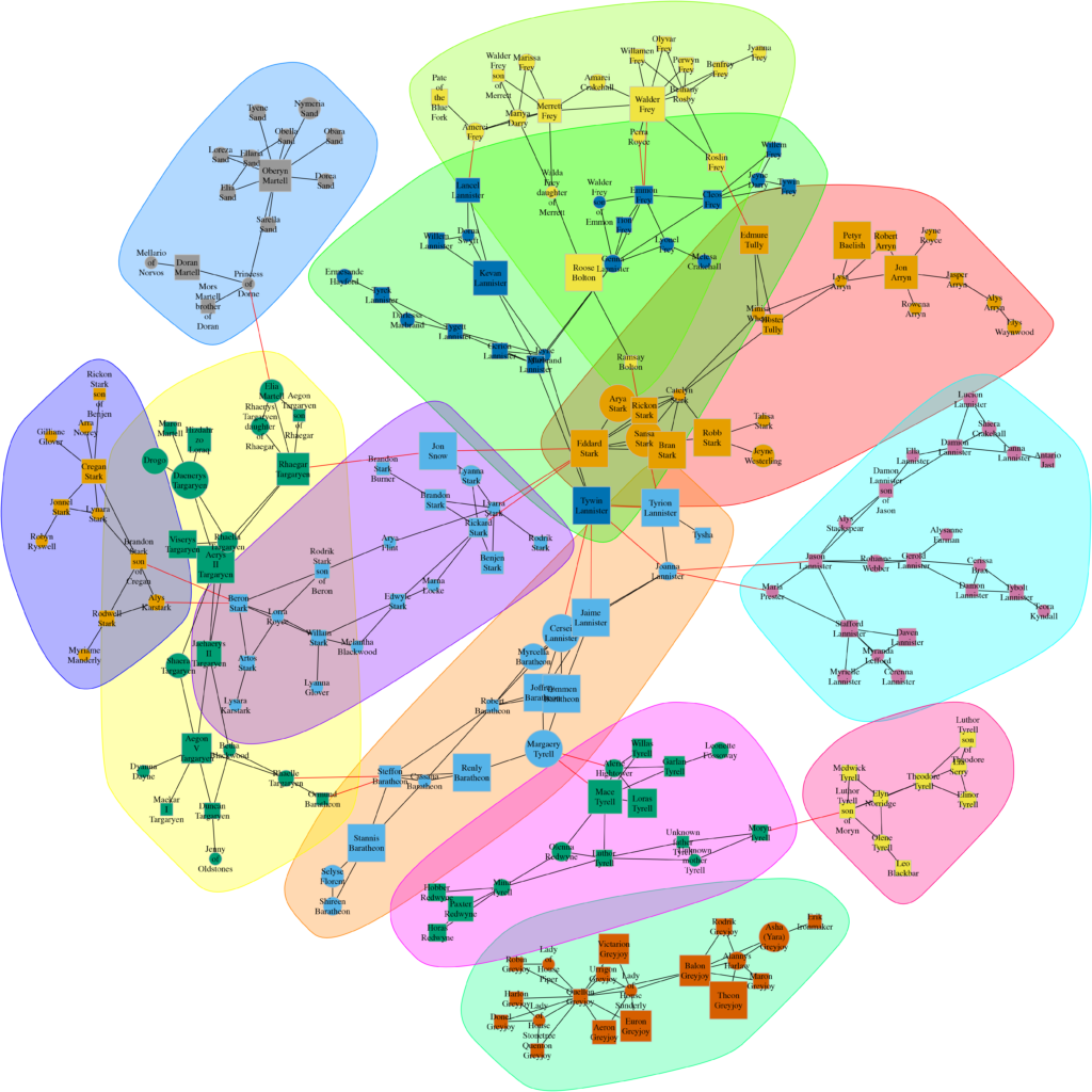 Network analysis of Game of Thrones | DataScience+