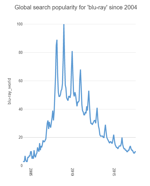 Google Search Chart