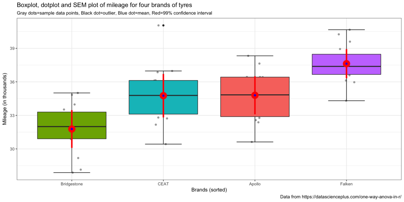 Oneway ANOVA Explanation And Example In R; Part 1 | R-bloggers