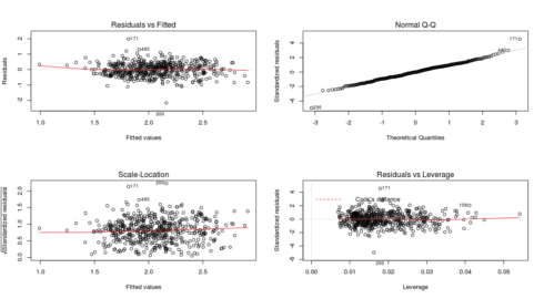 how to check collinearity between two variables in r