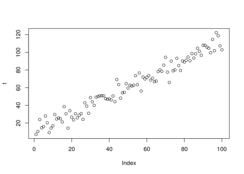 Time Series Analysis In R Part 1: The Time Series Object | DataScience+