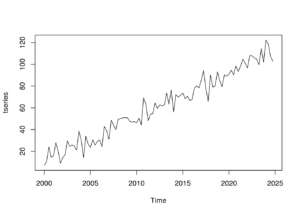Time Series Analysis in R Part 1: The Time Series Object | DataScience+