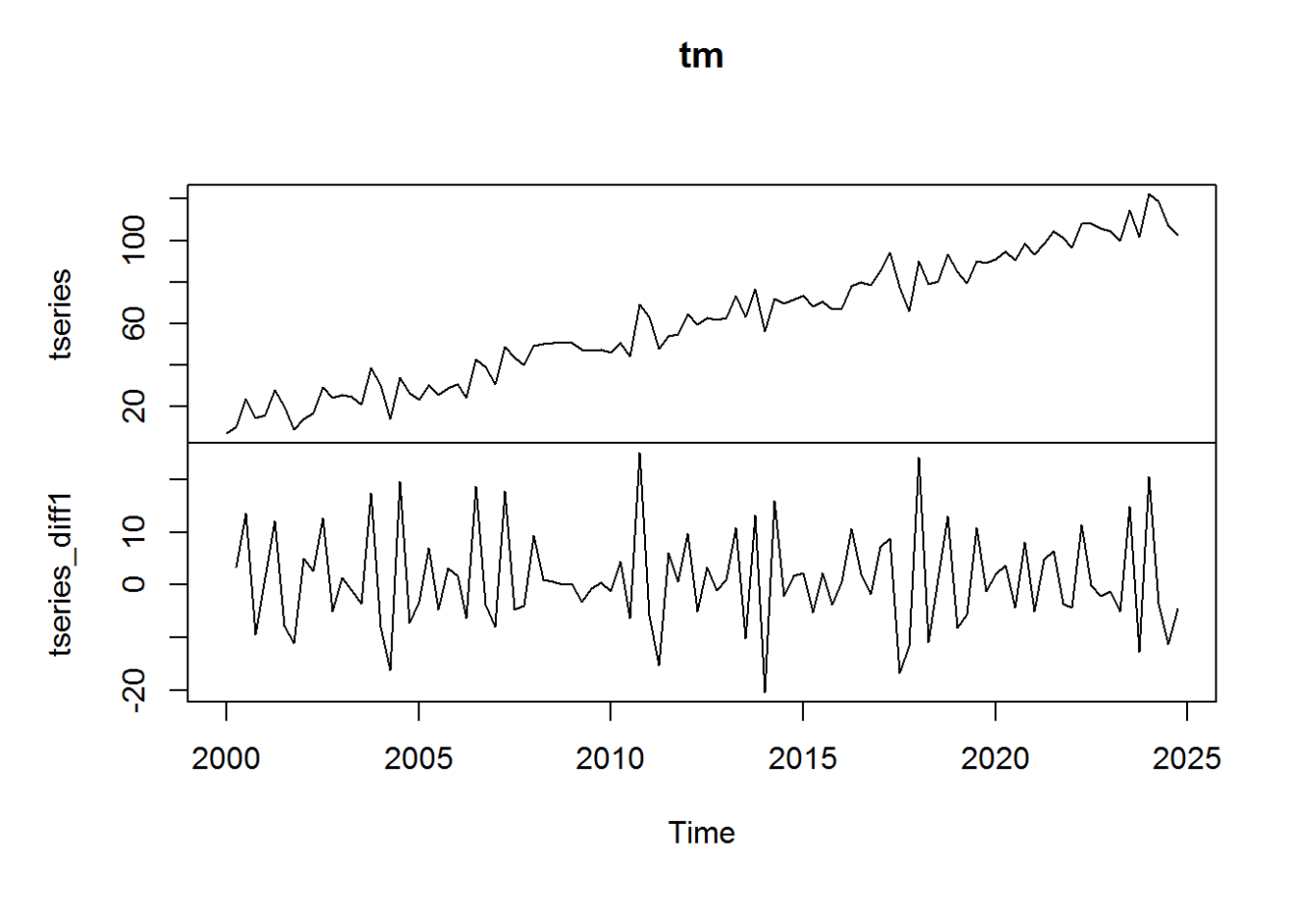 diagrammatic presentation of time series data is known as