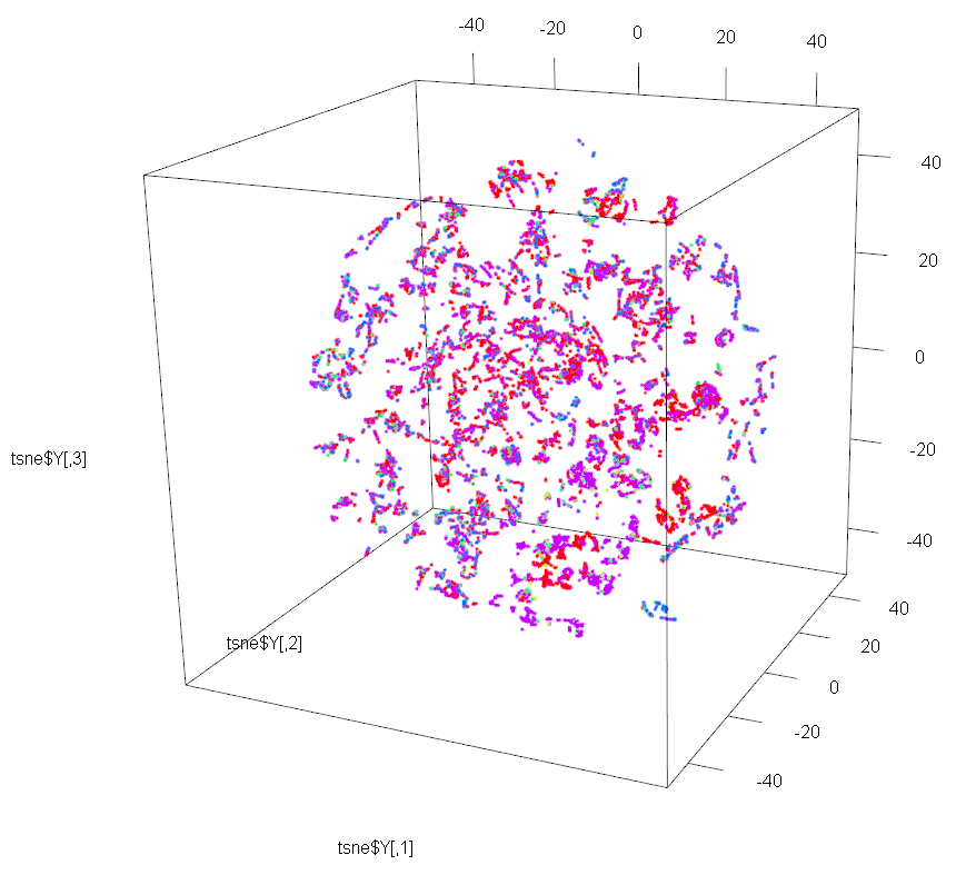Multi-Dimensional Reduction and Visualisation with t-SNE