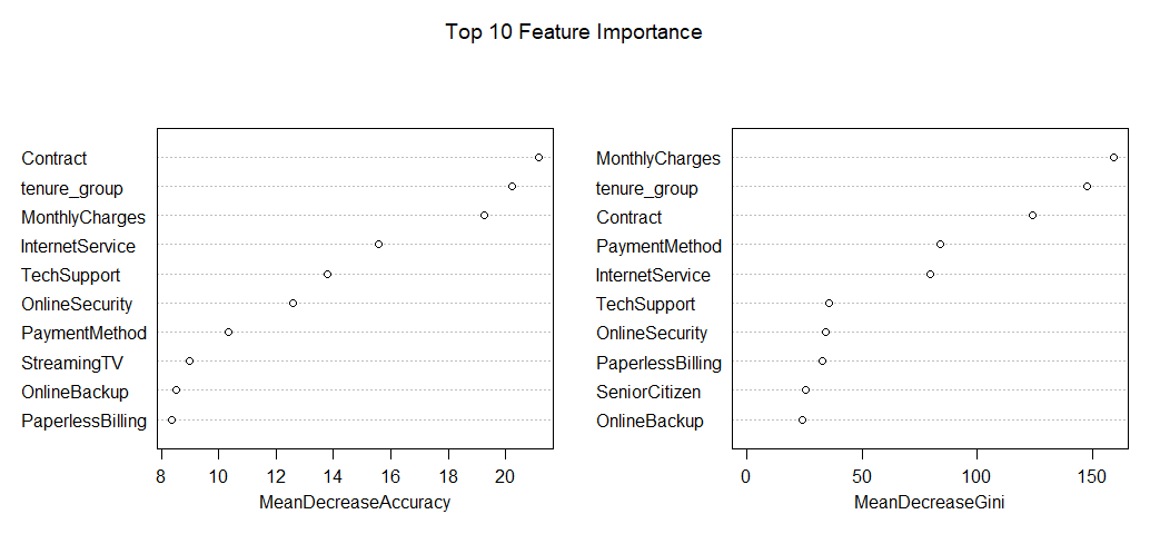 Predict Customer Churn