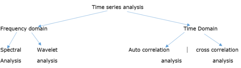 Time Series Analysis Using ARIMA Model In R | DataScience+