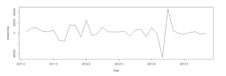 Time Series Analysis Using ARIMA Model In R | DataScience+