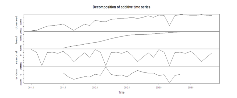 Time Series Analysis Using ARIMA Model In R | DataScience+