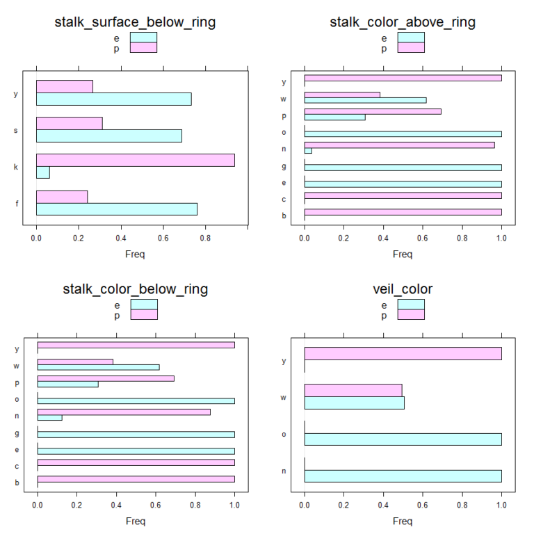 Mushrooms Classification Part 1 Datascience 2317