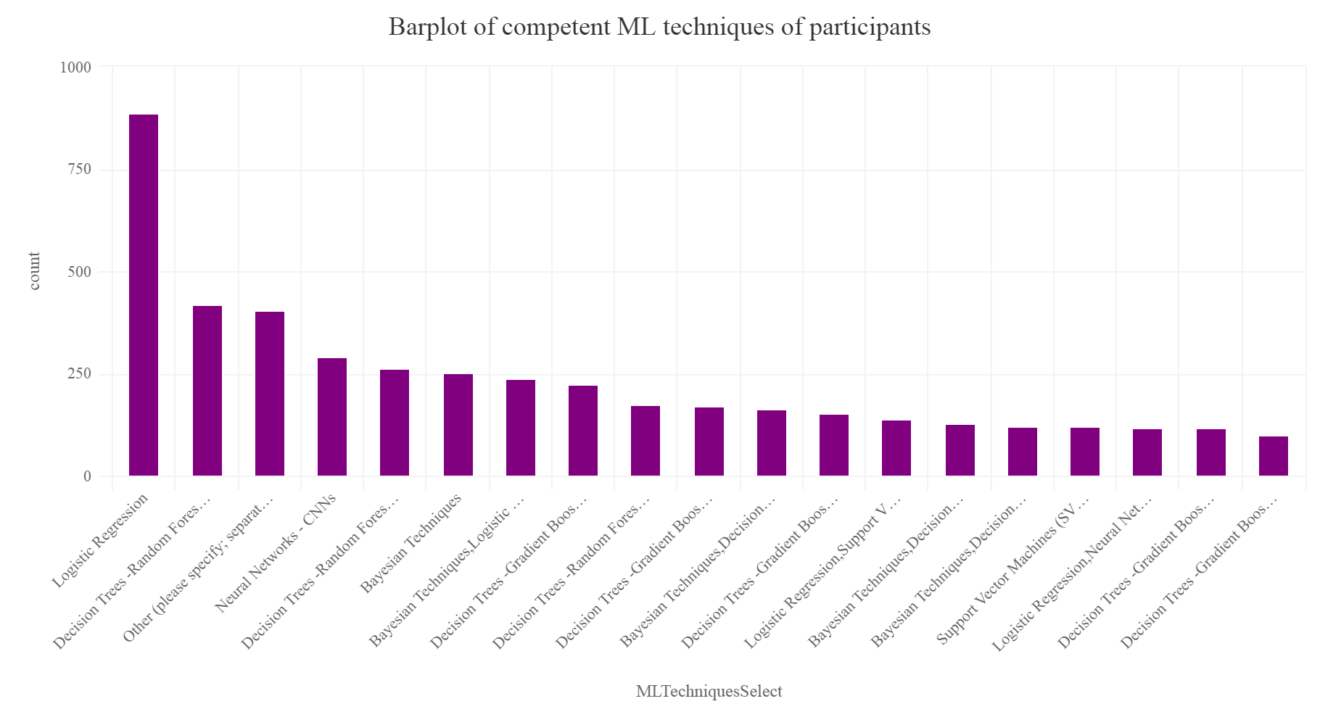 Kaggle Data Science Survey Data Analysis Using Highcharter Datascience 3404