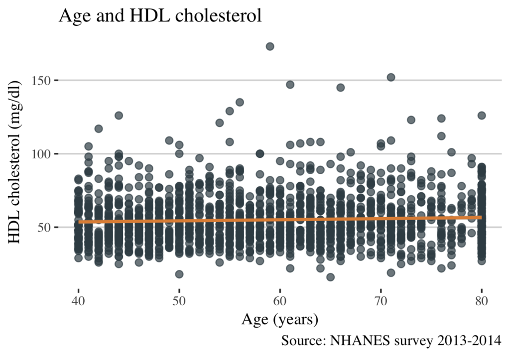 Blood lipid levels across age and gender in the U.S. adults – DataScience+