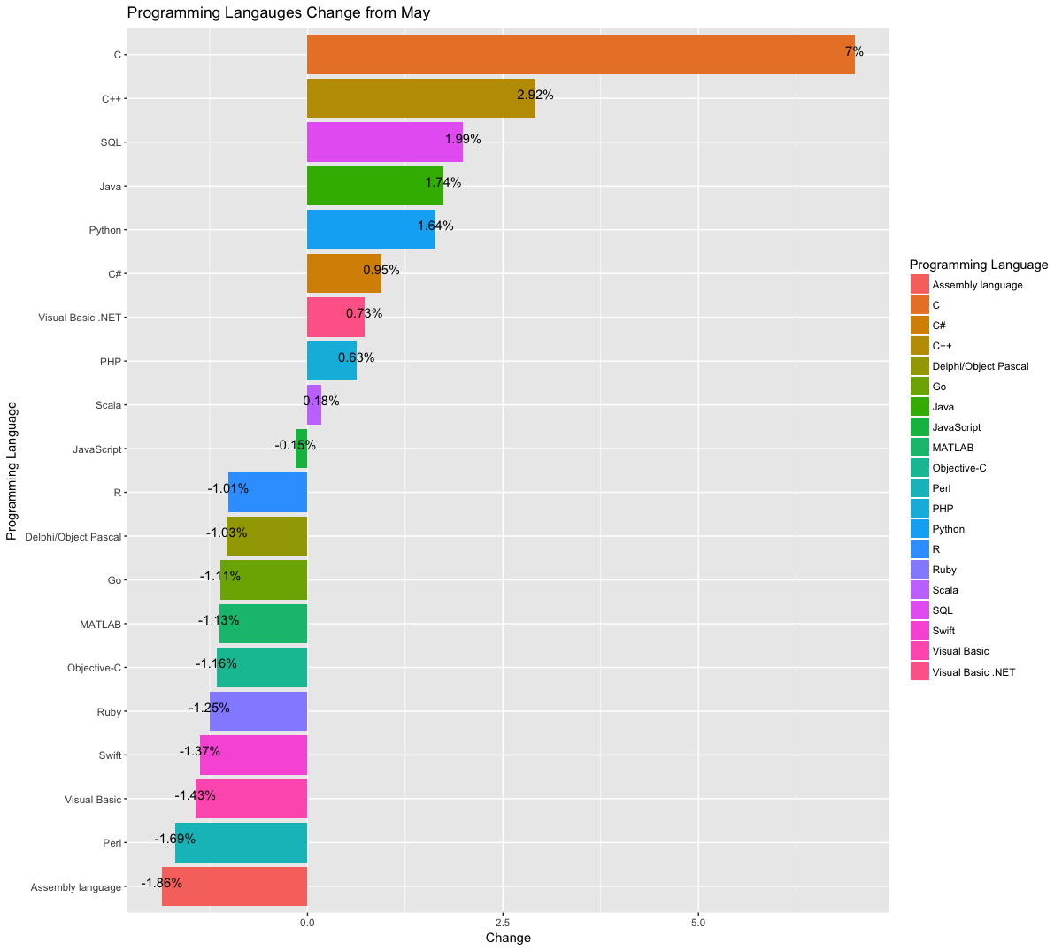 Get Popular Programming Languages from TIOBE Index using R LaptrinhX