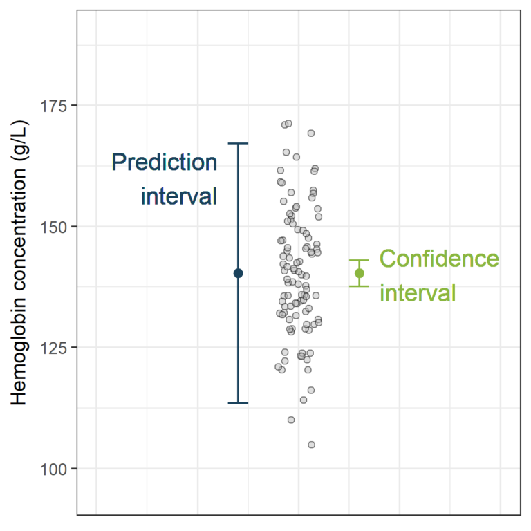 Prediction Interval, the wider sister of Confidence Interval | DataScience+