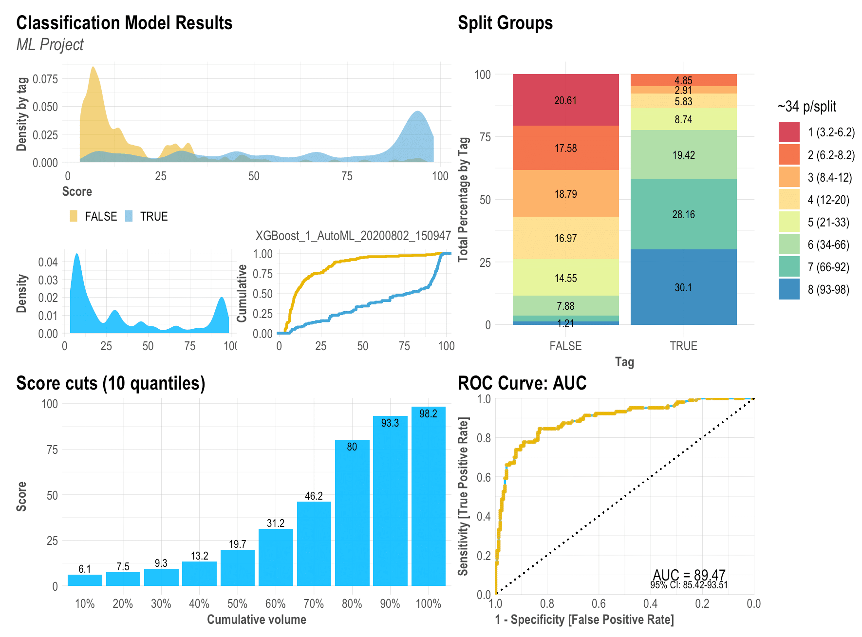 Machine Learning Results in R: one plot 