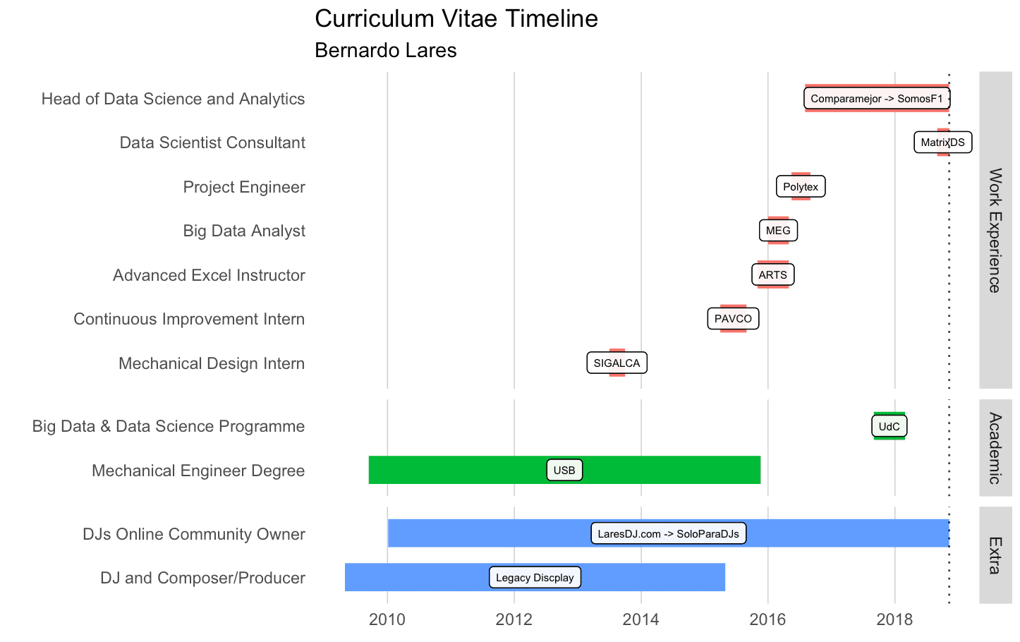 Gantt Chart Ggplot2