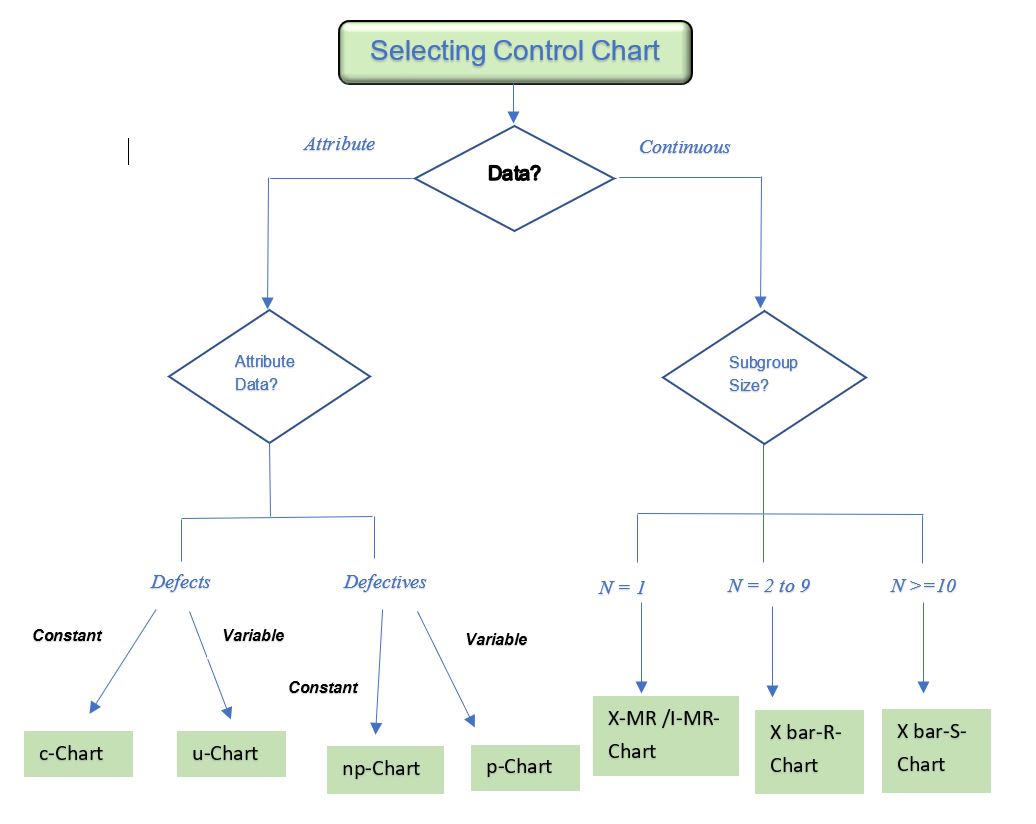 Control Chart Selection Decision Tree