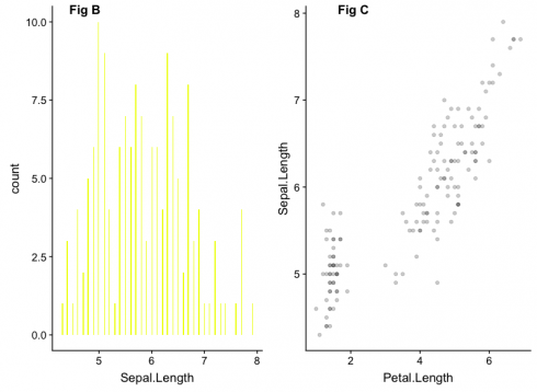 How to combine Multiple ggplot Plots to make Publication-ready Plots ...