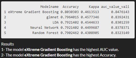 Karu klink een beetje Find the best predictive model using R/caret package/modelgrid |  DataScience+