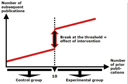 Program Evaluation: Regression Discontinuity Design in R | R-bloggers