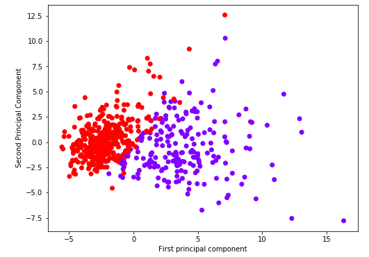 Principal Component Analysis In Python And Matlab Bluechip Ai Asia My