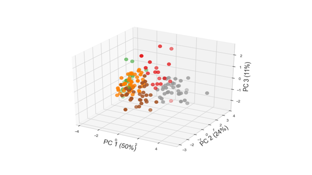 Parsing HTML and Applying Unsupervised Machine Learning. Part 3 ...