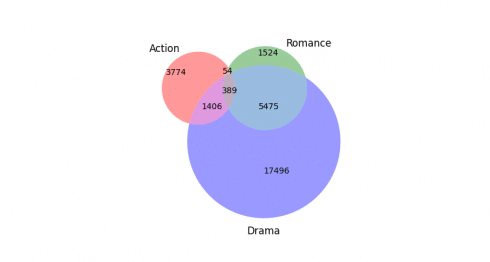 Action, Romance and Drama Venn diagram