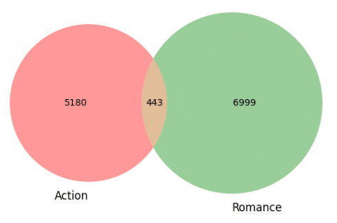 Action and Romance movies venn diagram