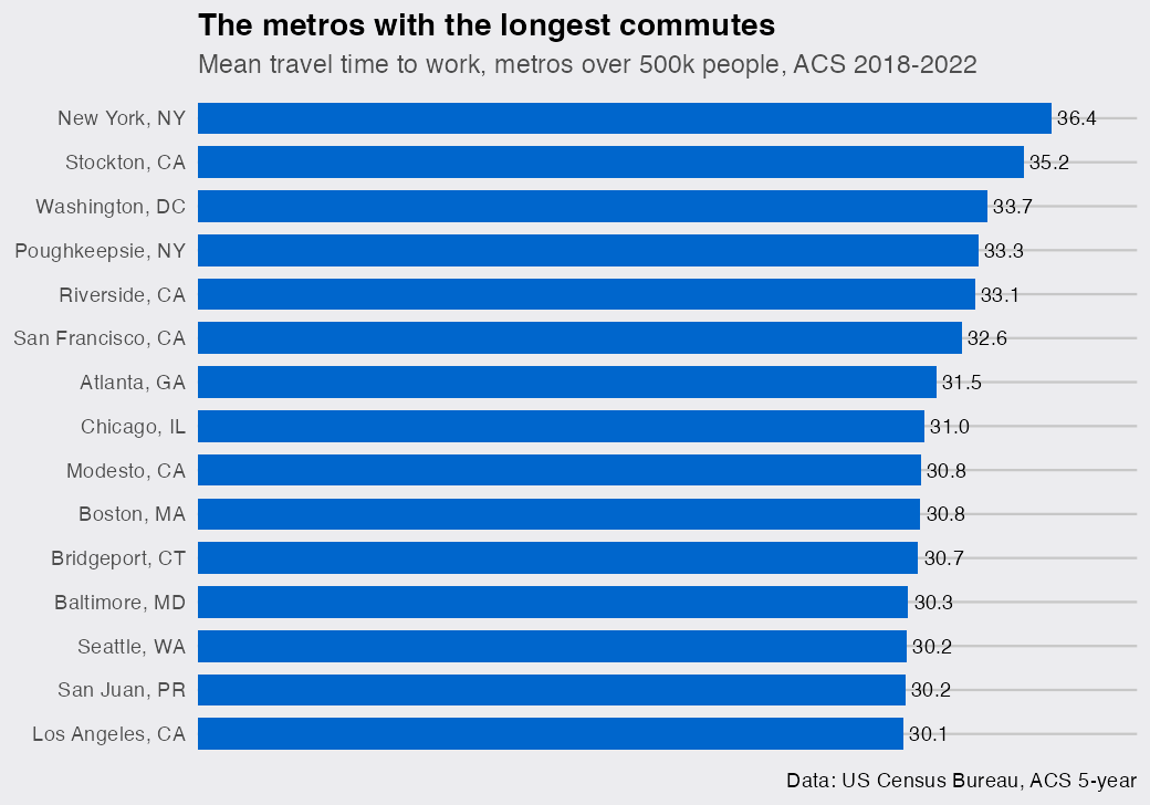 plot of chunk metro-bar
