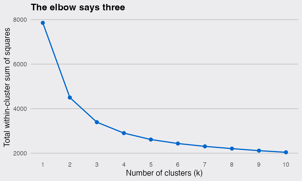 plot of chunk elbow