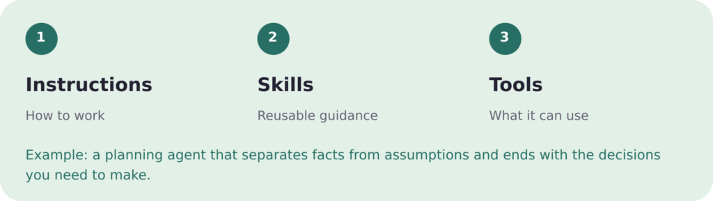 Instructions, Skills, and tools as parts of an agent package, with an illustrative planning-agent example.