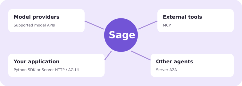 Concept map connecting Sage to model providers, external tools, a host application, and other agents through their respective interfaces.