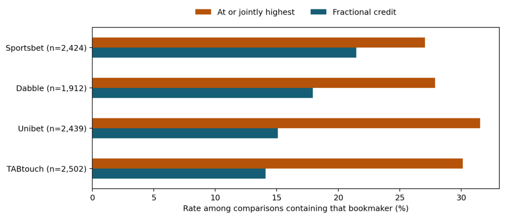 Joint-highest and fractional-credit rates for the four qualifying bookmakers